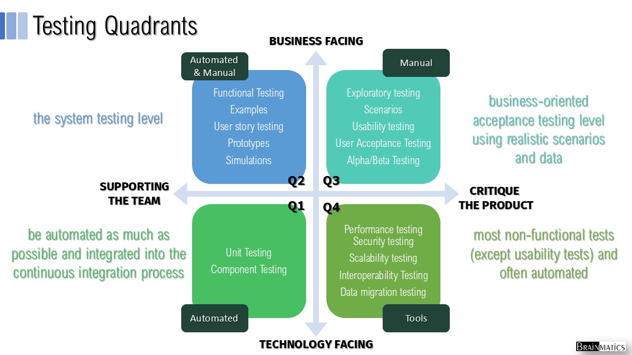 Diagram Testing Quadrants Q1 Q2 Q3 Q4 — Brainmatics